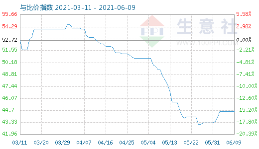 6月9日純堿與玻璃比價指數(shù)圖
