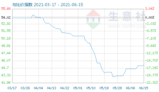 6月15日純堿與玻璃比價指數(shù)圖