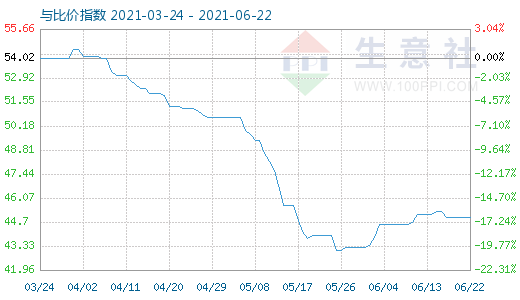 6月22日純堿與玻璃比價指數(shù)圖