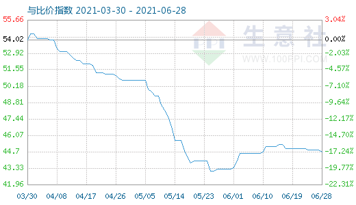 6月28日純堿與玻璃比價指數(shù)圖