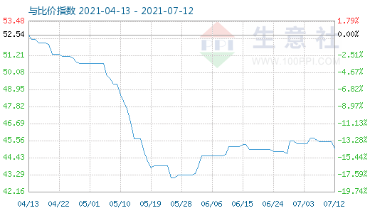 7月12日純堿與玻璃比價指數圖