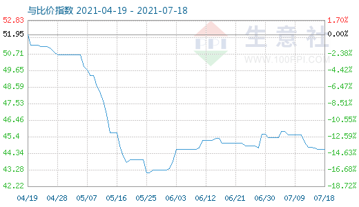 7月18日純堿與玻璃比價指數圖