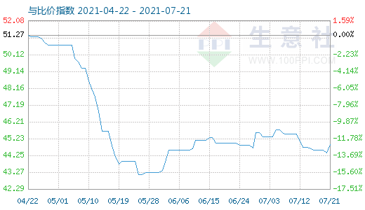 7月21日純堿與玻璃比價指數圖