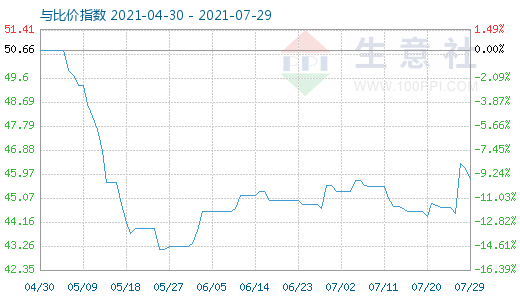 7月29日純堿與玻璃比價指數圖