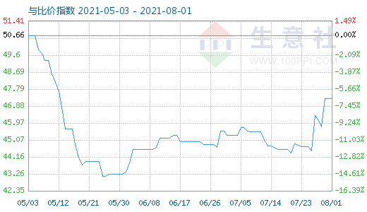 8月1日純堿與玻璃比價指數圖
