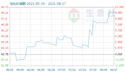8月17日純堿與玻璃比價指數圖