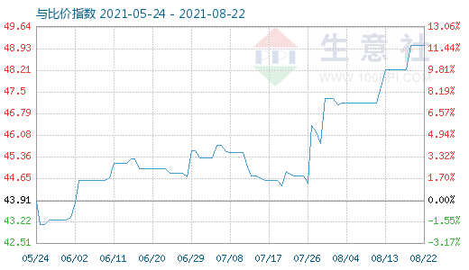 8月22日純堿與玻璃比價指數圖