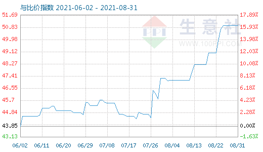 8月31日純堿與玻璃比價指數圖