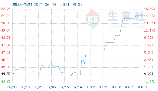 9月7日純堿與玻璃比價指數(shù)圖
