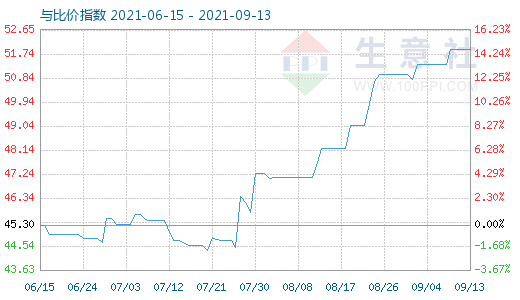 9月13日純堿與玻璃比價指數圖