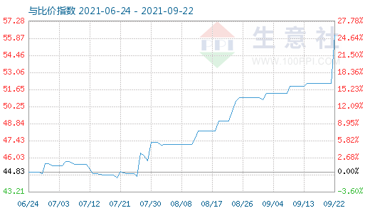 9月22日純堿與玻璃比價指數圖
