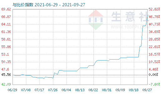 9月27日純堿與玻璃比價指數圖