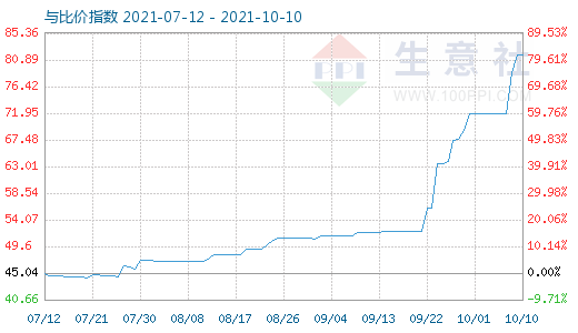 10月10日純堿與玻璃比價指數圖