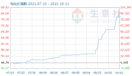 10月11日純堿與玻璃比價指數圖
