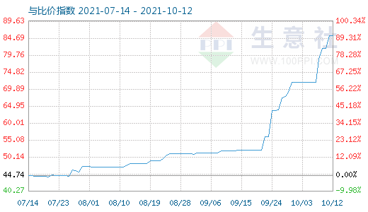 10月12日純堿與玻璃比價指數圖