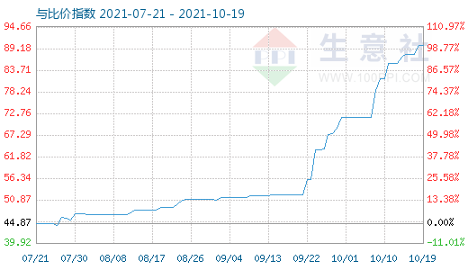 10月19日純堿與玻璃比價指數圖