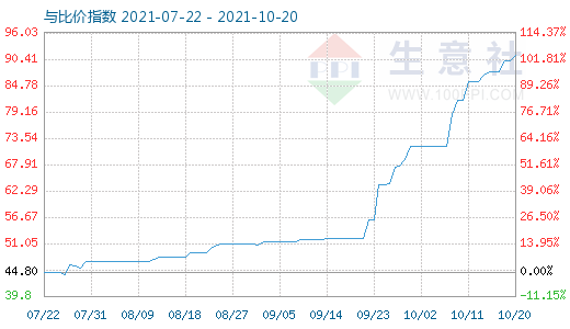 10月20日純堿與玻璃比價指數(shù)圖