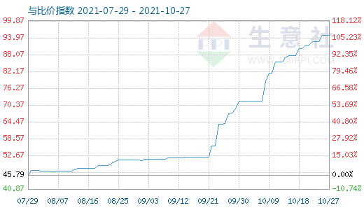 10月27日純堿與玻璃比價指數(shù)圖