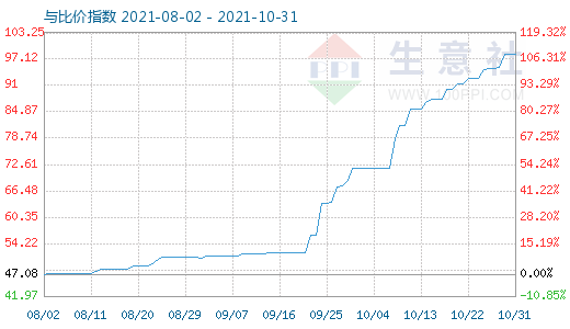 10月31日純堿與玻璃比價(jià)指數(shù)圖