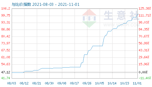 11月1日純堿與玻璃比價(jià)指數(shù)圖