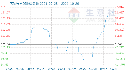 10月26日苯胺與MDI比價(jià)指數(shù)圖