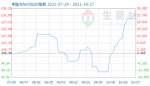 10月27日苯胺與MDI比價指數圖