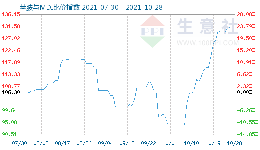 10月28日苯胺與MDI比價指數圖