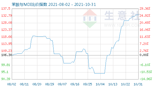 10月31日苯胺與MDI比價指數圖
