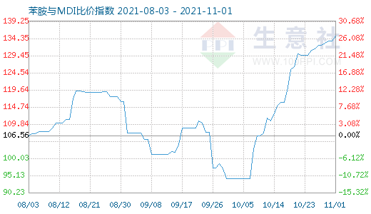11月1日苯胺與MDI比價指數圖