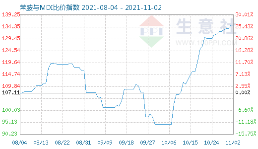 11月2日苯胺與MDI比價指數(shù)圖