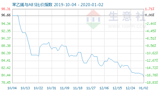 1月2日苯乙烯與ABS比價指數圖