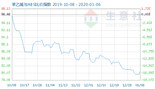 1月6日苯乙烯與ABS比價指數(shù)圖