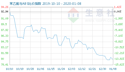 1月8日苯乙烯與ABS比價指數圖