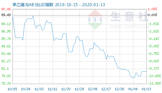 1月13日苯乙烯與ABS比價指數圖