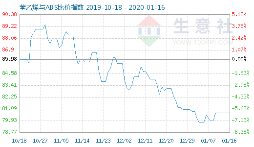 1月16日苯乙烯與ABS比價指數(shù)圖