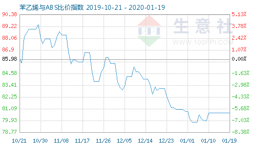 1月19日苯乙烯與ABS比價指數圖