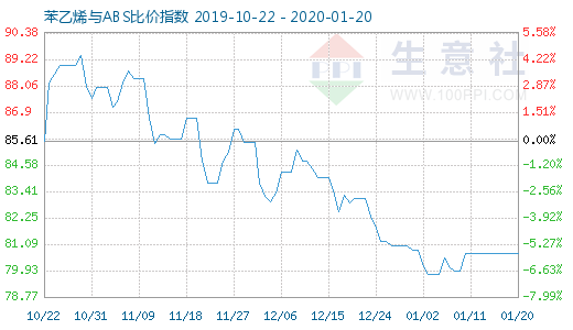 1月20日苯乙烯與ABS比價指數圖