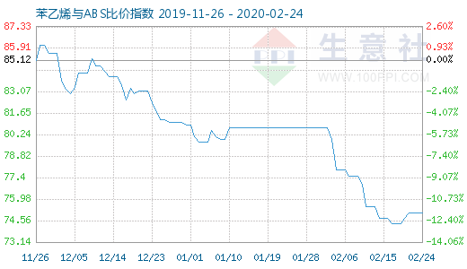 2月24日苯乙烯與ABS比價指數圖