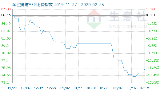 2月25日苯乙烯與ABS比價指數圖