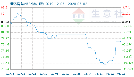 3月2日苯乙烯與ABS比價指數圖