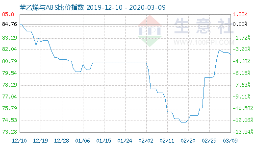 3月9日苯乙烯與ABS比價指數(shù)圖
