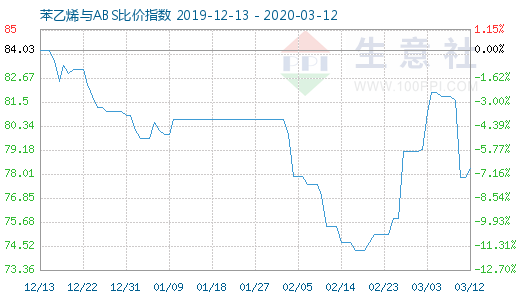 3月12日苯乙烯與ABS比價指數圖