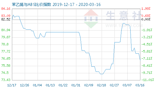 3月16日苯乙烯與ABS比價指數圖