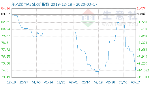 3月17日苯乙烯與ABS比價指數(shù)圖