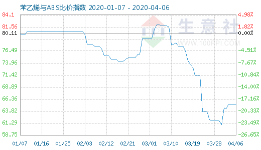 4月6日苯乙烯與ABS比價(jià)指數(shù)圖