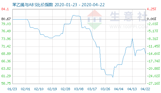 4月22日苯乙烯與ABS比價指數(shù)圖