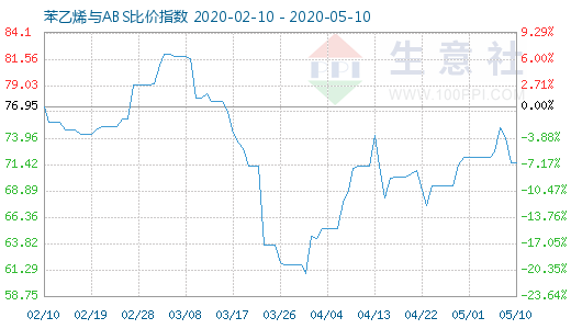 5月10日苯乙烯與ABS比價指數圖