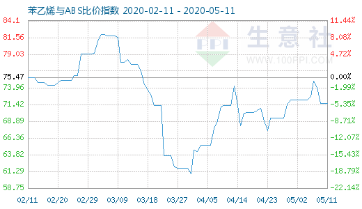 5月11日苯乙烯與ABS比價指數(shù)圖