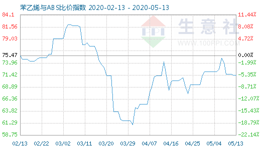 5月13日苯乙烯與ABS比價指數(shù)圖