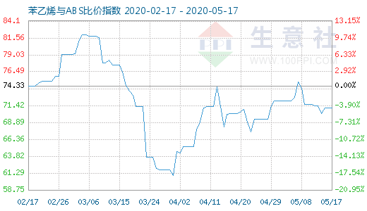 5月17日苯乙烯與ABS比價指數圖